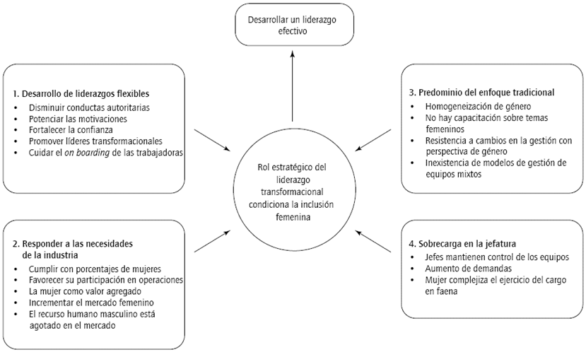 Modelo de gesti&oacute;n de las jefaturas