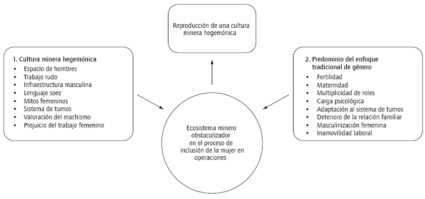 Obst&aacute;culos en la inclusi&oacute;n de la mujer a la miner&iacute;a