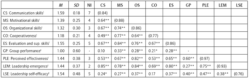 Descriptive Statistics, Number of Items in Subscales and Correlation Matrix