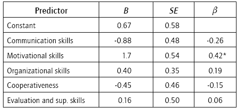 Managerial Skills as Predictors of Group Performance