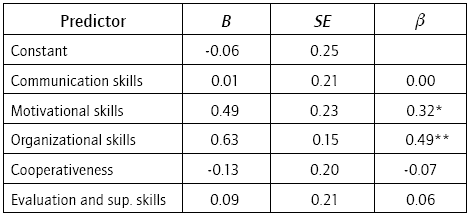 Managerial Skills as Predictors of Perceived Effectiveness