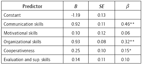 Managerial Skills as Predictors of Leadership Emergence