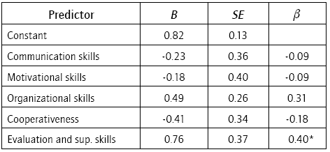 Managerial Skills as Predictors of Leadership Self-efficacy
