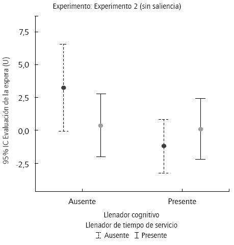 Intervalos de confianza al 95% de las medias de la evaluaci&oacute;n de la espera en el experimento 2 para todos los tratamientos
