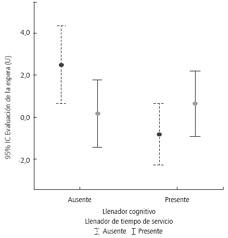 Intervalos de confianza al 95% de las medias de la evaluaci&oacute;n de la espera en la muestra combinada para todos los tratamientos