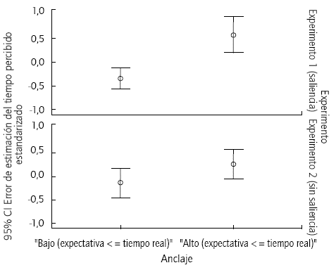 Intervalos de confianza al 95% de la diferencia de medias de EETPS entre anclaje bajo y alto para ambos experimentos