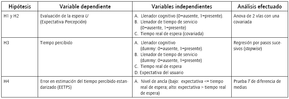 Variables dependientes, independientes y m&eacute;todos de an&aacute;lisis