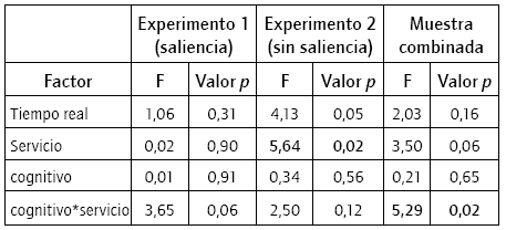Resultados de los llenadores de tiempo en la evaluaci&oacute;n de la espera. En gris se marcan aquellos con valor p < 0,05