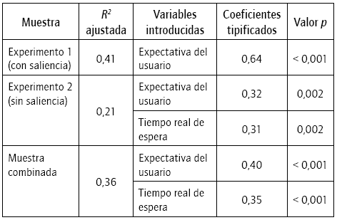 Regresi&oacute;n por pasos sucesivos para explicar la percepci&oacute;n de la espera