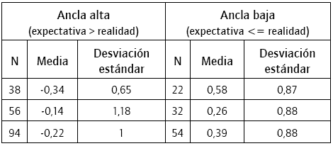 Estad&iacute;sticos descriptivos del efecto de anclaje y ajuste para la variable EETPS