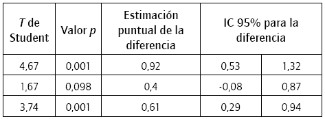 Diferencia de medias entre anclaje alto y anclaje bajo (en desviaciones est&aacute;ndar) para la variable EETPS