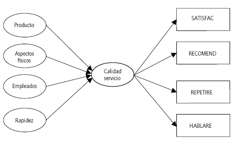 Modelo estructural propuesto para la calidad en el servicio de las hamburgueserías y el comportamiento postcompra