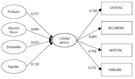 Resultados del modelo estructural propuesto para la calidad en el servicio de las hamburgueserías y el comportamiento postcompra
