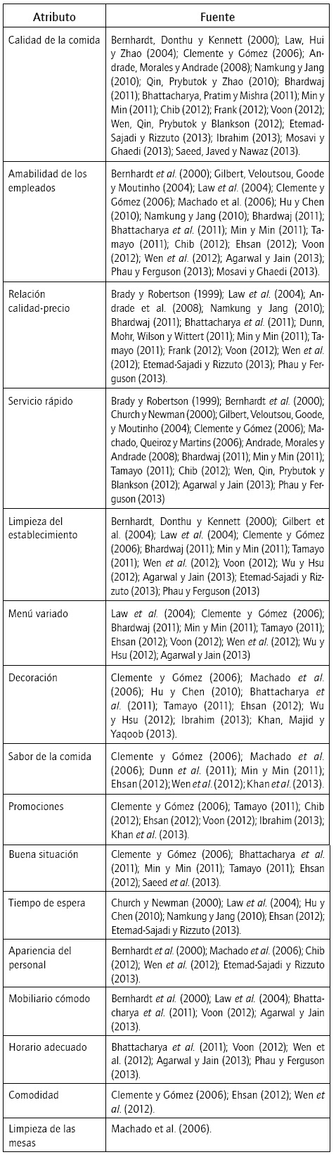 Revisión bibliográfica de los principales atributos considerados para la evaluación de la calidad en el servicio en restaurantes de comida rápida