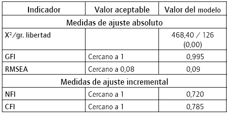 Indicadores del ajuste del modelo estructural.