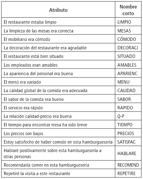 Atributos utilizados para evaluar la calidad en el servicio para las hamburgueserías