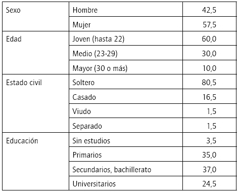 Características sociodemográficas de la muestra (%)
