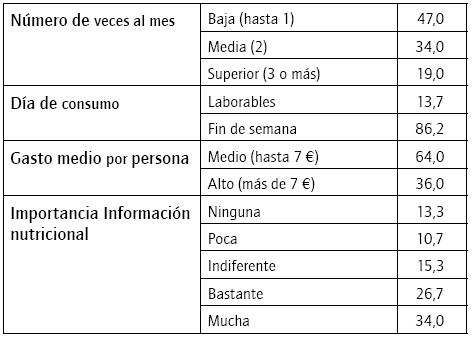 Hábitos de consumo de la muestra (%)