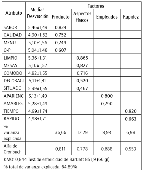 Análisis factorial de los atributos de calidad de servicio en hamburgueserías (1: Totalmente en desacuerdo; 7: Totalmente de acuerdo)