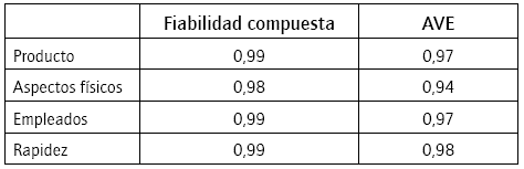 Resultados de la fiabilidad y de la validez convergente del constructo