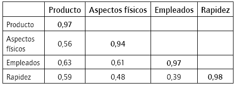 Resultados de la validez discriminante