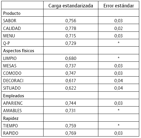 Análisis confirmatorio. Valoración del modelo estructural
