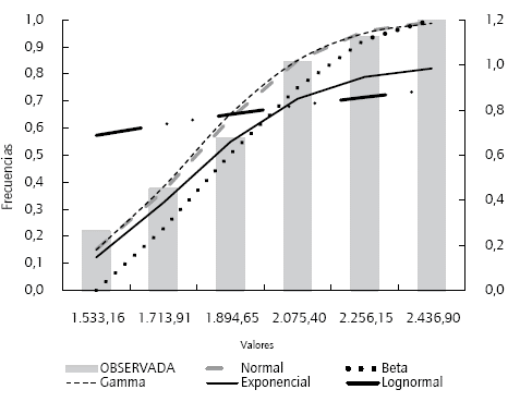 Frecuencias acumuladas te&oacute;ricas y pr&aacute;cticas (cuant&iacute;a de siniestros