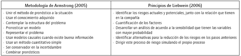 Procedimientos para el desarrollo de un modelo interno