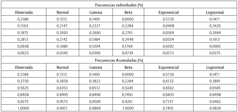 Frecuencias te&oacute;ricas de la severidad de los siniestros