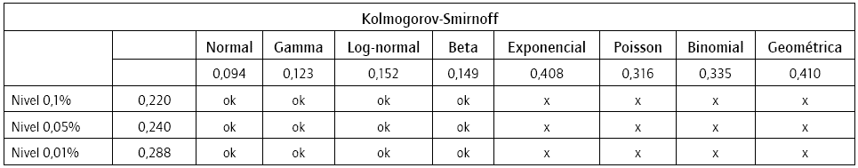 Bondad de ajuste del n&uacute;mero de siniestros. Test Kolmogorov - Smirnoff