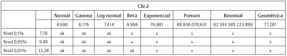 Bondad de ajuste del n&uacute;mero de siniestros. Test Chi - 2