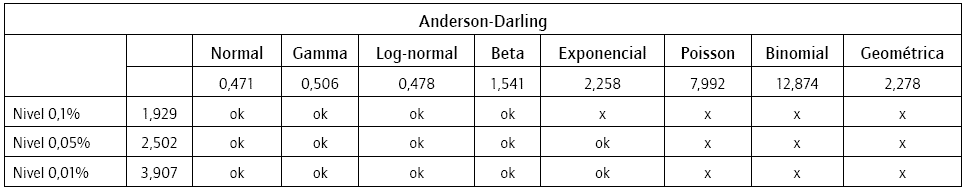 Bondad de ajuste del n&uacute;mero de siniestros. Test Anderson - Darling