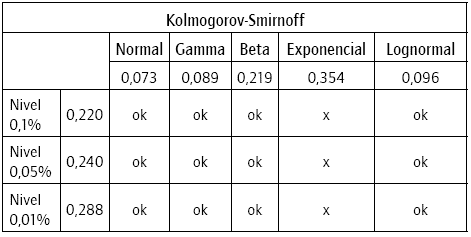 Bondad de ajuste del coste de siniestros. Test Kolmogorov - Smirnoff