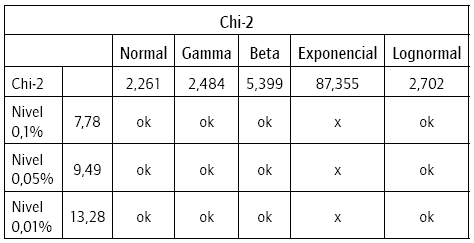 Bondad de ajuste del coste de siniestros. Test Chi-2