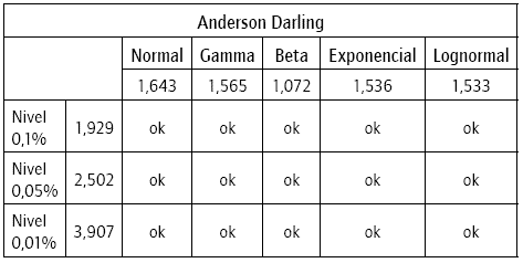 Bondad de ajuste del coste de siniestros. Test Anderson Darling