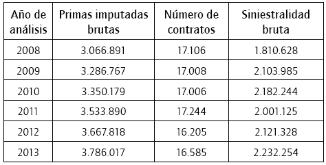 Evoluci&oacute;n de Primas y Siniestralidad (miles de &euro;uros)