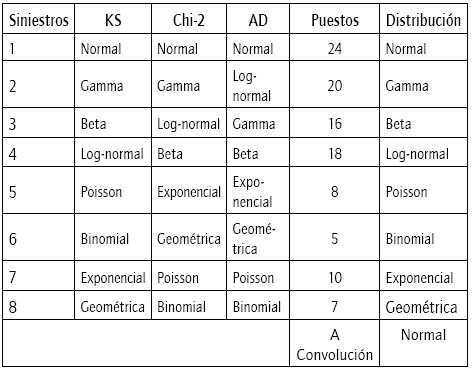 Ranking de distribuciones del n&uacute;mero de siniestros