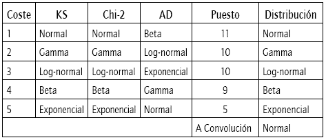 Ranking de distribuciones de la severidad de siniestros