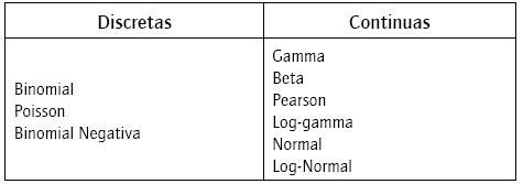 Distribuciones usuales en seguros no vida