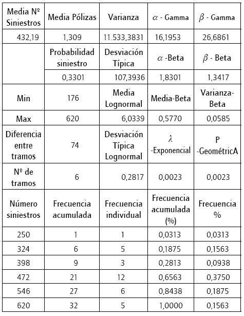 Estad&iacute;sticos del n&uacute;mero de siniestros