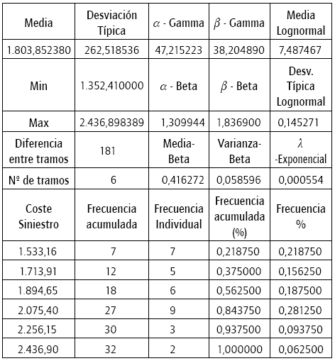 Estad&iacute;sticos del coste de siniestros