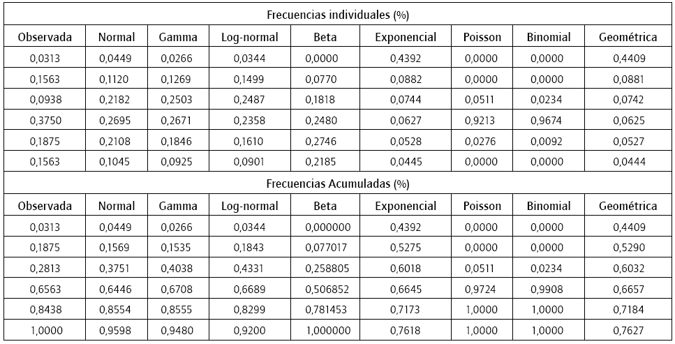 Frecuencias te&oacute;ricas del n&uacute;mero de siniestros