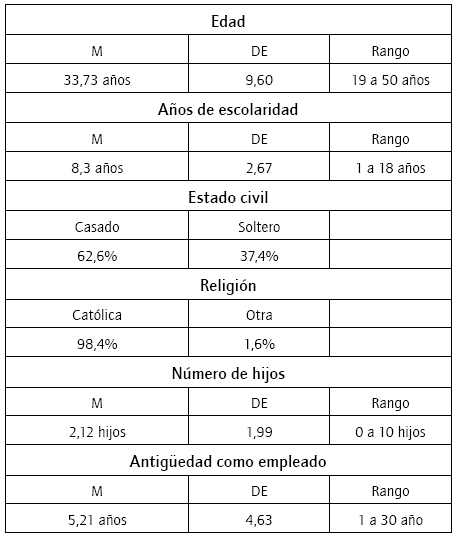 Perfil demogr&aacute;fico de la muestra (n = 447)