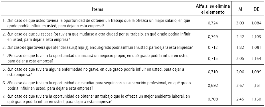 An&aacute;lisis descriptivo y de consistencia interna de los &iacute;tems de percepci&oacute;n de importancia sobre los aspectos relacionados con el trabajo, pero no controlables por la empresa (n = 447, α total = 0,746)