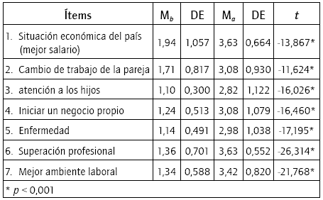An&aacute;lisis de discriminaci&oacute;n de los &iacute;tems de percepci&oacute;n de importancia sobre los aspectos relacionados con el trabajo, pero no controlables por la empresa; comparaci&oacute;n del grupo bajo con el grupo alto por factor (n Grupo bajo = 121 y n Grupo alto = 102, con 95% de intervalo de confianza y gl = 245)