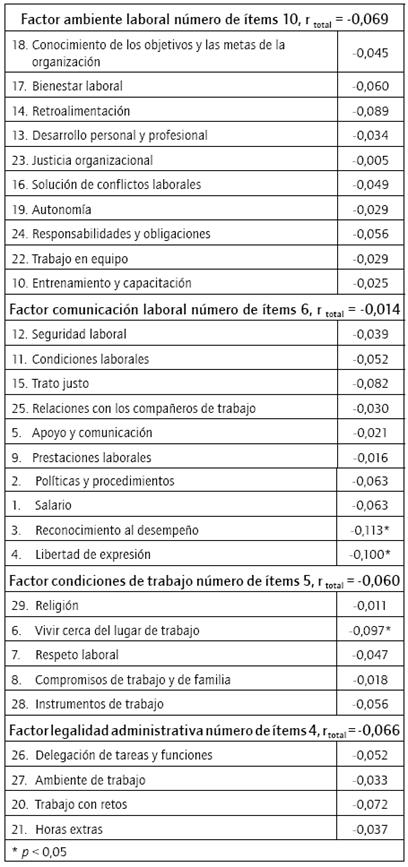 Correlaci&oacute;n de la percepci&oacute;n de importancia sobre los aspectos laborales y la intenci&oacute;n de abandono (n = 447)