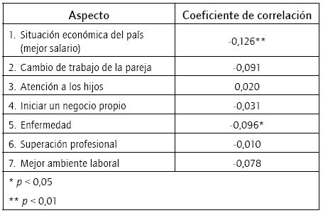 Correlaci&oacute;n de la percepci&oacute;n de importancia sobre los aspectos no controlables y la intenci&oacute;n de abandono (n = 447)