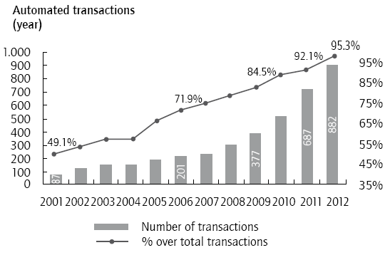 Growth of electronic transactions of Banco Estado 2001 to 2012.
