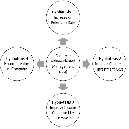 Conceptual model proposal for this study.