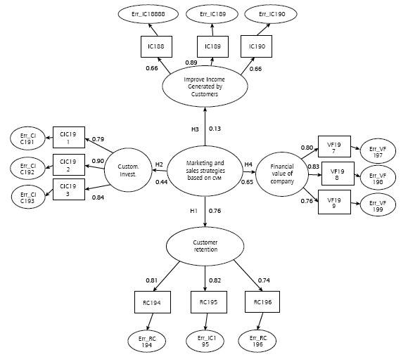 Measurement Model Proposal. Note: All results significant at 0.01.